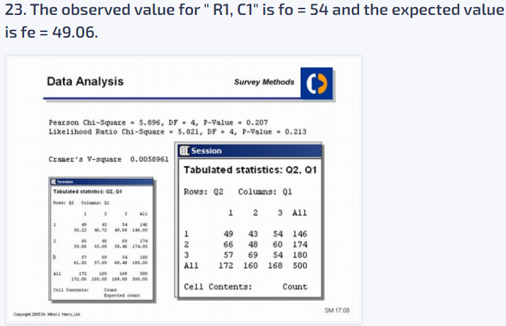 23. The observed value for "R1, C1" is fo = 54 and the expected value
is fe = 49.06.
Survey Methods
Pearson Chi-Square 5.896, DF 4, P-Value - 0.207
Likelihood Ratio Chi-Square 5.821, DF 4, P-Value 0.213
Session
Tabulated statistics: Q2, Q1
Data Analysis
Cramer's V-square 0.0058961
Session
Tabulated statistics: 02. 01
Rows: 02 Col
A
2
Þ
All
43
50.22 46.72
66
23 All
54
146
49.06 146.00
57
69
61.92 57.60
Cell Contenta
Copyright 2005 Dr. Mel J Harry, L
40
60 174
58.46 174.00
172 160 160
500
172.00 160.00 160.00 500.00
180
54
60.48 180.00
Count
Expected count
Rows: 02
Columns: 01
1 2 3 All
49
54 146
2
66
60 174
3
57 69 54 180
All
172
160 168 500
Cell Contents:
43
48
Count
SM 17.08