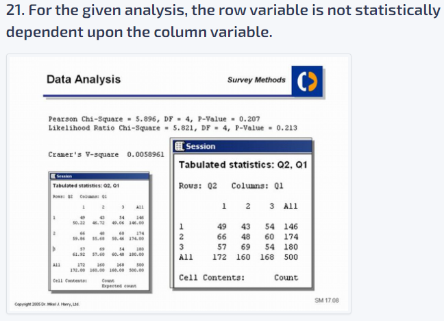 21. For the given analysis, the row variable is not statistically
dependent upon the column variable.
Survey Methods
Pearson Chi-Square 5.896, DF 4, P-Value = 0.207
Likelihood Ratio Chi-Square 5.821, DF 4, P-Value - 0.213
-
Session
Tabulated statistics: Q2, Q1
Columns: 01
Data Analysis
Cramer's V-square 0.0058961
Session
Tabulated statistics: 02, 01
Rows: 02 Column: 0
1
1
2
Þ
54 146
50.22 46.72 49.06 146.00
40
66
57
61.92
Cell Contenta
Copyright 2005 Dr. Mel J. Harry, L
60
58.46
174
174.00
500
172 160 160
172.00 160.00 140.00 500.00
69
54 100
57.60 60.48 180.00
Count
Dpected count
Rows: 02
3
All
1 2 3 All
49
43
66
48
57 69 54
172 160
168
Cell Contents:
54 146
60 174
180
500
Count
SM 17.08