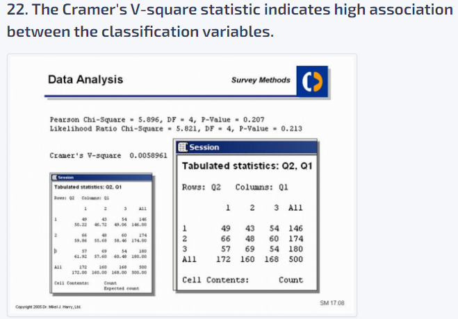 22. The Cramer's V-square statistic indicates high association
between the classification
variables.
Data Analysis
Pearson Chi-Square 5.896, DF 4, P-Value - 0.207
Likelihood Ratio Chi-Square 5.821, DF 4, P-Value = 0.213
Cramer's V-square 0.0058961
Session
Tabulated statistics: 02, 01
Rows: 02 Column: 01
1
All
1 2
50.22
66
19.06
Copyright 2005 Dr. J. Harry,
57 69
61.92 57.60
Cell Contenta
54 146
46.72 49.06 146.00
40
3 All
60 174
58.46 174.00
172 160
160 500
172.00 160.00 140.00 500.00
54 180
60.48 180.00
Count
Expected count
Survey Methods
Session
Tabulated statistics: Q2, Q1
Rows: 02
Columns: 01
1
2 3 All
49
43
54 146
66
48
60
174
57
69 54 180
3
All 172 160 168 500
Cell Contents:
Count
SM 17.08