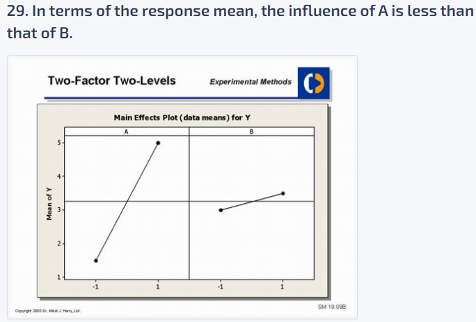 29. In terms of the response mean, the influence of A is less than
that of B.
Two-Factor Two-Levels
Mean of Y
n
+
m
2-
Copyright 2005 Dr. MJ Harry, Ltd.
Experimental Methods
Main Effects Plot (data means) for Y
A
B
-1
SM 19.098