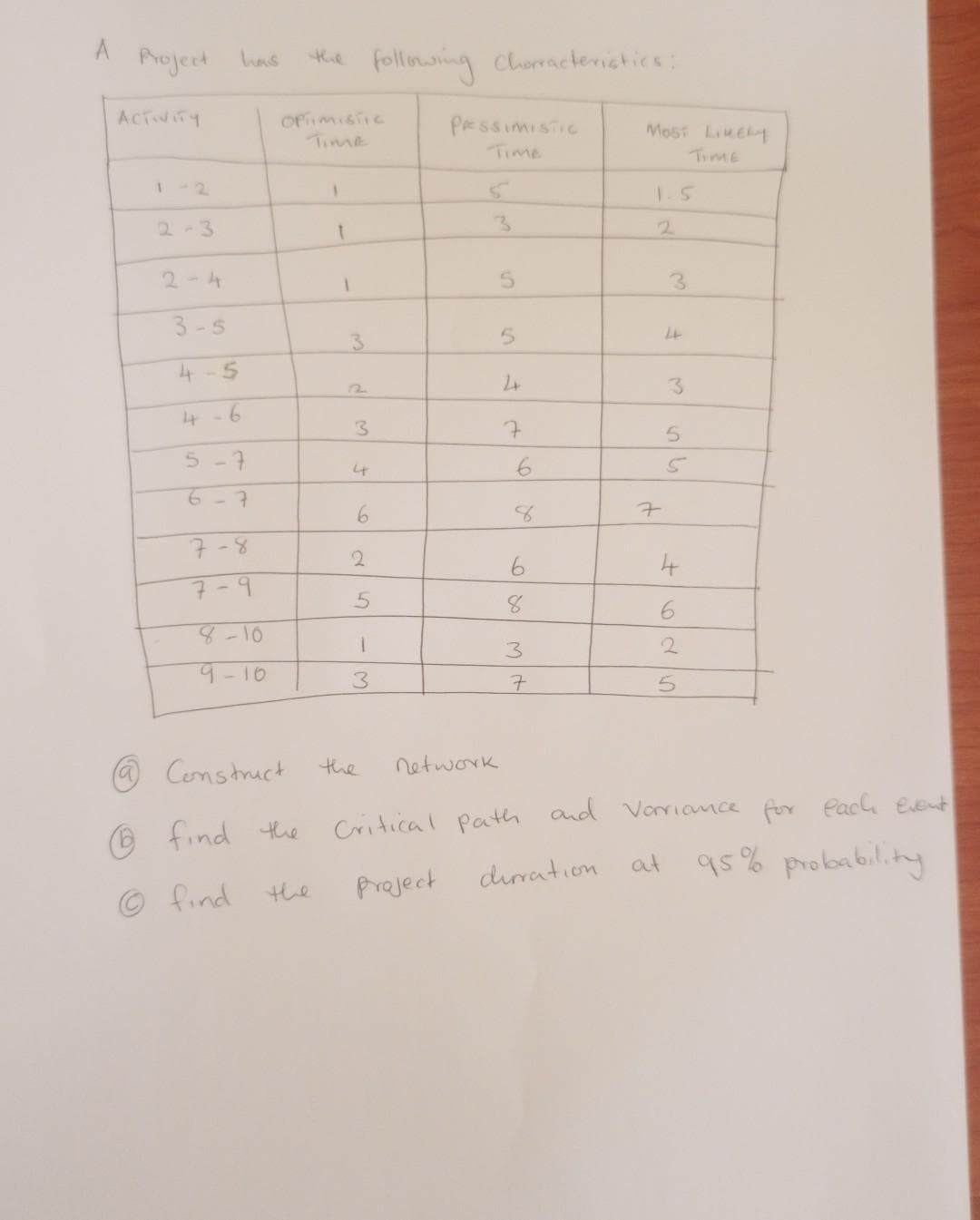 A
Project
ACTIVITY
2-3
2-4
3-5
4-5
4-6
S
Lo
6
hus
7
7-8
7-9
8-10
9-10
Ⓒfind
Construct
find the
the following Chorracteristics:
OPTIMISTIC
the
1
1
3
3
4
6
2
5
1
3
the
PESSIMISTIC
network
5
5
4+
7
6
6
8
3
7
MOST LIKELY
3
44
3
5
4
6
5
Critical path and Variance for each Event
at 95% probability
duration
Project