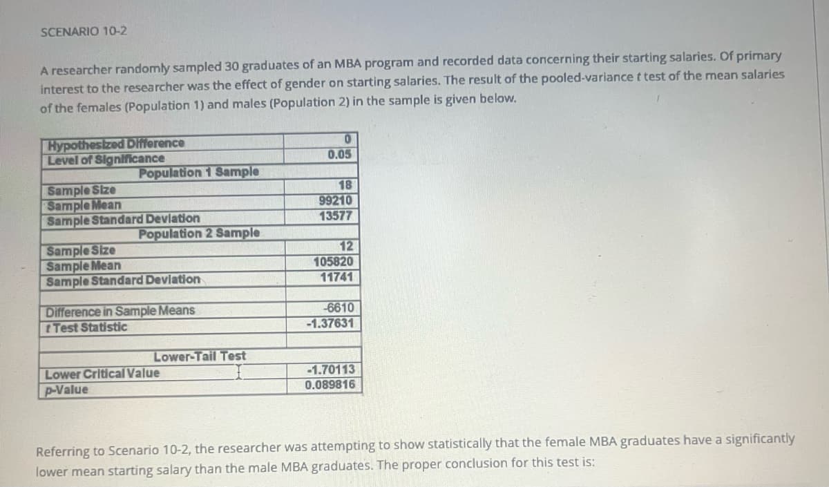 SCENARIO 10-2
A researcher randomly sampled 30 graduates of an MBA program and recorded data concerning their starting salaries. Of primary
interest to the researcher was the effect of gender on starting salaries. The result of the pooled-variance t test of the mean salaries
of the females (Population 1) and males (Population 2) in the sample is given below.
Hypothesized Difference
Level of Significance
Population 1 Sample
Sample Size
Sample Mean
Sample Standard Deviation
Population 2 Sample
Sample Size
Sample Mean
Sample Standard Deviation
Difference in Sample Means
t Test Statistic
Lower-Tail Test
Lower Critical Value
p-Value
0
0.05
18
99210
13577
12
105820
11741
-6610
-1.37631
-1.70113
0.089816
Referring to Scenario 10-2, the researcher was attempting to show statistically that the female MBA graduates have a significantly
lower mean starting salary than the male MBA graduates. The proper conclusion for this test is: