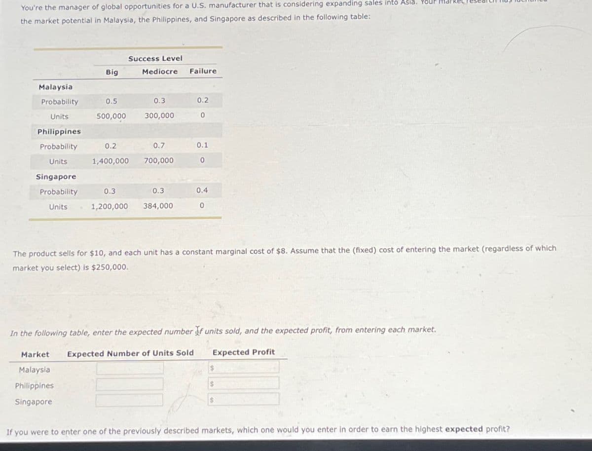 You're the manager of global opportunities for a U.S. manufacturer that is considering expanding sales into Asia. Your ma
the market potential in Malaysia, the Philippines, and Singapore as described in the following table:
Success Level
Big
Mediocre
Failure
Malaysia
Probability
0.5
0.3
0.2
Units
500,000
300,000
0
Philippines
Probability
0.2
0.7
0.1
Units
1,400,000 700,000
0
Singapore
Probability
Units
0.3
0.3
0.4
1,200,000 384,000
0
The product sells for $10, and each unit has a constant marginal cost of $8. Assume that the (fixed) cost of entering the market (regardless of which
market you select) is $250,000.
In the following table, enter the expected number of units sold, and the expected profit, from entering each market.
Market
Malaysia
Expected Number of Units Sold
Expected Profit
Philippines
Singapore
$
If you were to enter one of the previously described markets, which one would you enter in order to earn the highest expected profit?