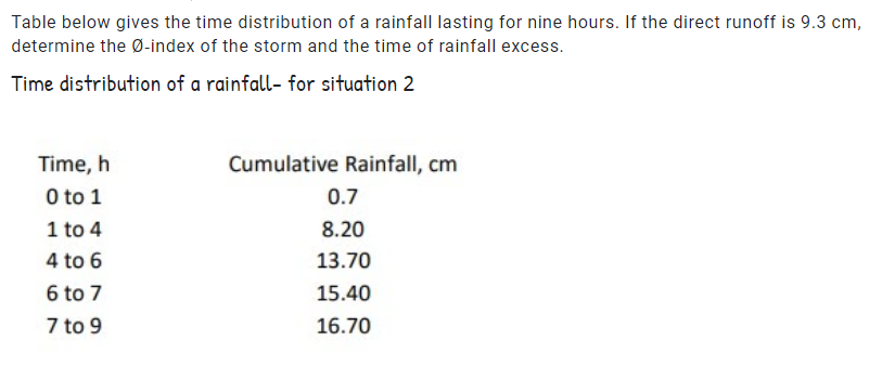 Table below gives the time distribution of a rainfall lasting for nine hours. If the direct runoff is 9.3 cm,
determine the Ø-index of the storm and the time of rainfall excess.
Time distribution of a rainfall- for situation 2
Time, h
Cumulative Rainfall, cm
O to 1
0.7
1 to 4
8.20
4 to 6
13.70
6 to 7
7 to 9
15.40
16.70
