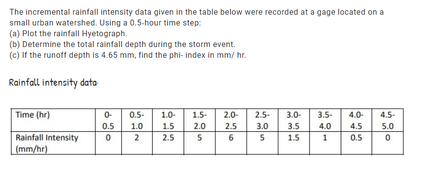 The incremental rainfall intensity data given in the table below were recorded at a gage located on a
small urban watershed. Using a 0.5-hour time step:
(a) Plot the rainfall Hyetograph.
(b) Determine the total rainfall depth during the storm event.
(c) If the runoff depth is 4.65 mm, find the phi- index in mm/ hr.
Rainfall intensity data-
Time (hr)
0-
0.5-
1.0-
1.5-
2.0-
2.5-
3.0-
3.5-
4.0-
4.5-
0.5
1.0
1.5
2.0
2.5
3.0
3.5
4.0
4.5
5.0
Rainfall Intensity
2
2.5
5
1.5
1
0.5
(mm/hr)
