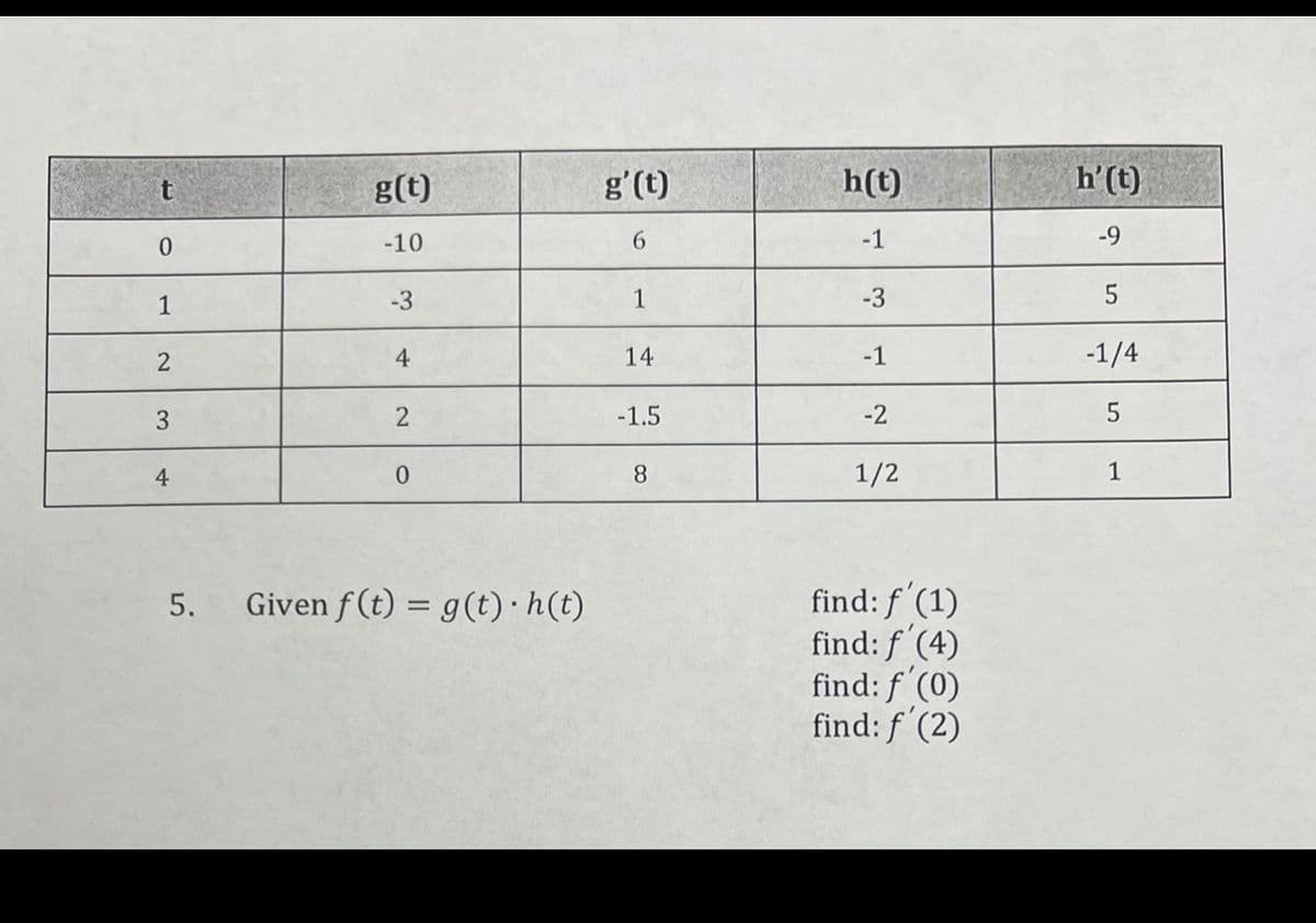 Certainly! Below is a transcription and detailed explanation suitable for an educational website.

---

### Table of Functions and Derivatives

This table presents the values of two functions, \( g(t) \) and \( h(t) \), along with their derivatives \( g'(t) \) and \( h'(t) \) evaluated at different points \( t \).

| \( t \) | \( g(t) \) | \( g'(t) \) | \( h(t) \) | \( h'(t) \) |
|---------|------------|-------------|------------|-------------|
| 0       | -10        | 6           | -1         | -9          |
| 1       | -3         | 1           | -3         | 5           |
| 2       | 4          | 14          | -1         | -1/4        |
| 3       | 2          | -1.5        | -2         | 5           |
| 4       | 0          | 8           | 1/2        | 1           |

### Problem 5 Instructions

Given the function \( f(t) = g(t) \cdot h(t) \), determine the derivative \( f'(t) \) at various points. To find \( f'(t) \), use the product rule for derivatives, which states:

\[ f'(t) = g'(t) \cdot h(t) + g(t) \cdot h'(t) \]

#### Derivative Calculations

Calculate \( f'(t) \) at the following points:

- **Find \( f'(1) \):**
- **Find \( f'(4) \):**
- **Find \( f'(0) \):**
- **Find \( f'(2) \):**

---

This transcription provides a structured understanding of the data and instructions necessary to apply the product rule to compute derivatives at specified points.