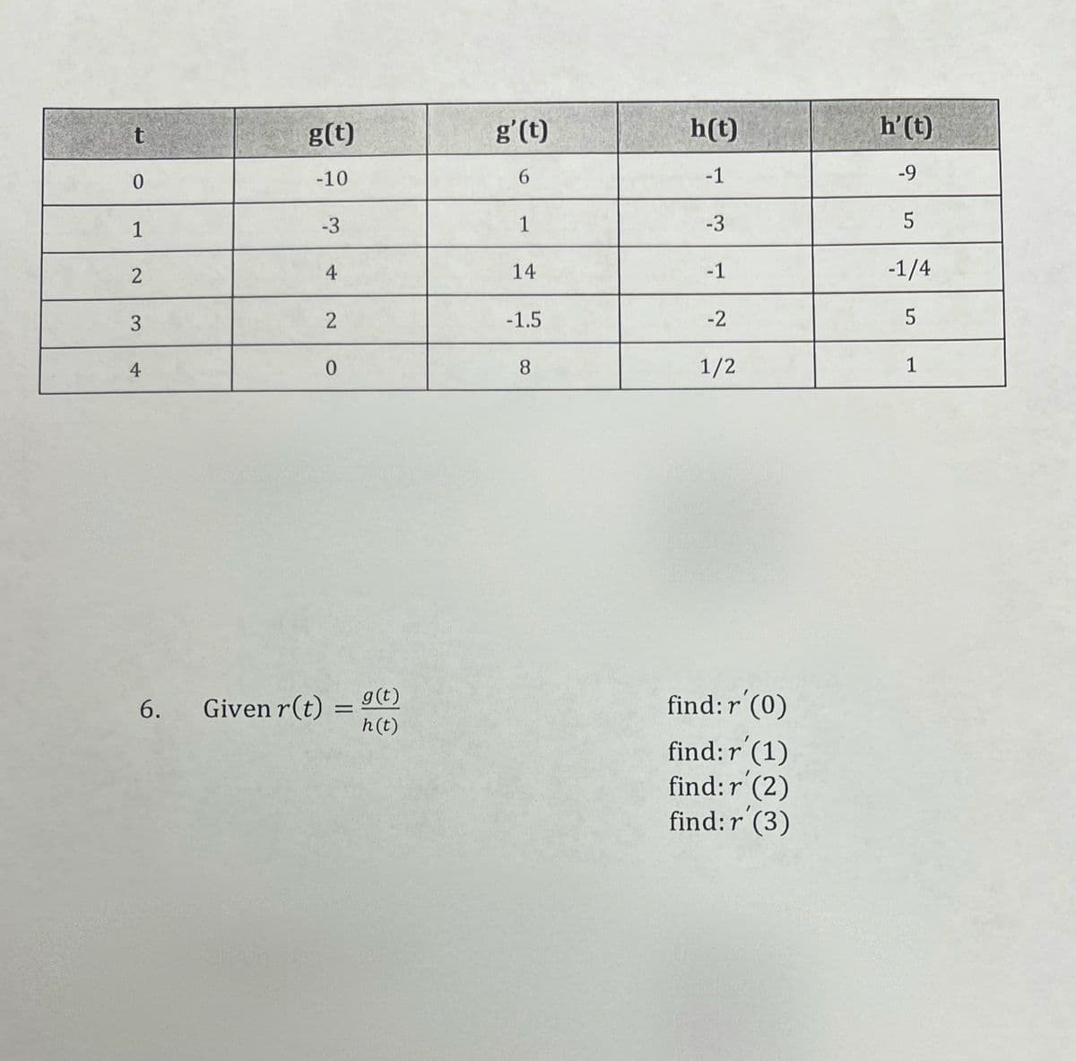 g(t)
g'(t)
h(t)
h’(t)
-10
6.
-1
-9
1
-3
1
-3
2
4
14
-1
-1/4
2
-1.5
-2
4
0.
8
1/2
1
find: r (0)
find:r (1)
find:r (2)
find: r (3)
Given r(t) =
ミ9(C)
6.
h(t)
3.
