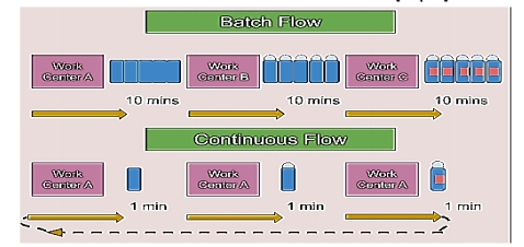 Batch Flow
Work
Genter A
Werk
Ganter B
Work
Center C
10 mins
10 mins
10 mins
Continuous Flow
Werk
Curitor A
Wark
Ceniten A
Work
1 min
1 min
1 min
