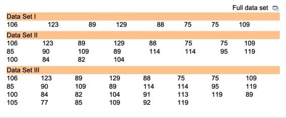 Data Set I
106
Data Set II
106
85
100
Data Set III
106
85
100
105
123
123
90
84
123
90
84
77
89
89
109
82
89
109
82
85
129
129
89
104
129
89
104
109
88
88
114
88
114
91
92
75
75
114
75
114
113
119
75
75
95
75
95
119
Full data set
109
109
119
109
119
89