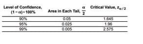 Level of Confidence,
(1-x) 100%
90%
95%
99%
Area in Each Tail,
0.05
0.025
0.005
a Critical Value, Za/2
2
1.645
1.96
2.575