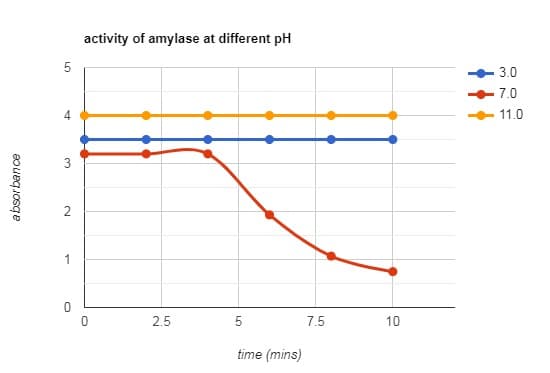absorbance
5
m
2
1
0
activity of amylase at different pH
5
time (mins)
0
2.5
7.5
10
3.0
7.0
11.0