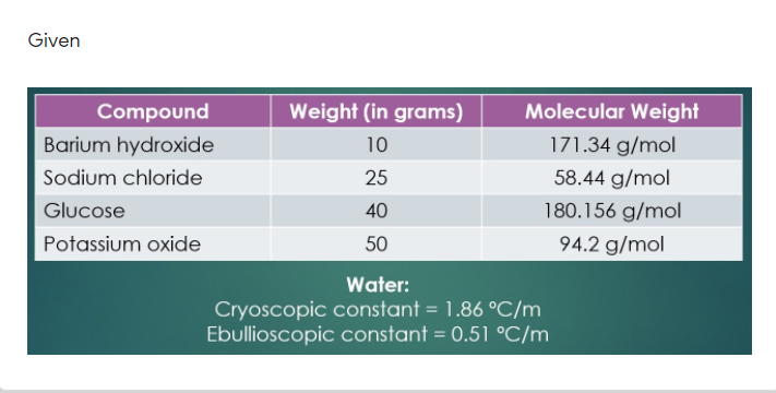 Given
Compound
Weight (in grams)
Molecular Weight
Barium hydroxide
10
171.34 g/mol
Sodium chloride
25
58.44 g/mol
Glucose
40
180.156 g/mol
Potassium oxide
50
94.2 g/mol
Water:
Cryoscopic constant = 1.86 °C/m
Ebullioscopic constant = 0.51 °C/m
