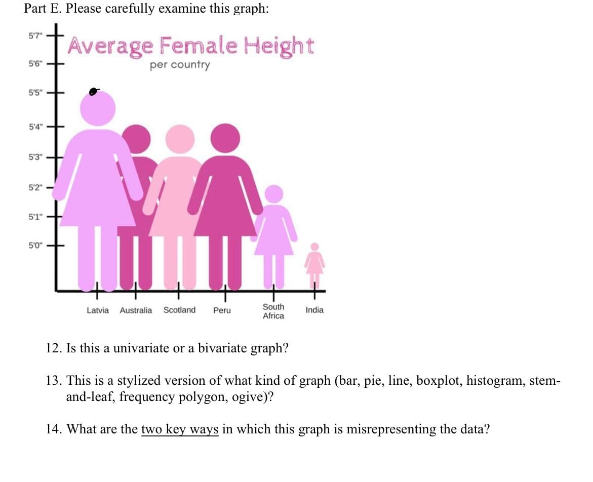 Part E. Please carefully examine this graph:
5'7"
5'6"
5'5"
5'4"
5'3"
5'2"
5'1"
5'0"
Average Female Height
per country
Latvia
Australia Scotland Peru
South
Africa
India
12. Is this a univariate or a bivariate graph?
13. This is a stylized version of what kind of graph (bar, pie, line, boxplot, histogram, stem-
and-leaf, frequency polygon, ogive)?
14. What are the two key ways in which this graph is misrepresenting the data?