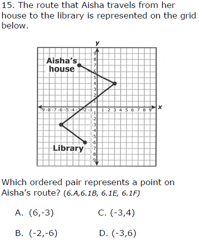 15. The route that Aisha travels from her
house to the library is represented on the grid
below.
Aisha's
house
8
-7
4
2,
-8-7 -6 -5 -4-
-2-1
1 2 3 4 5 678
-2
-3
-5
-6
Library
-8
Which ordered pair represents a point on
Aisha's route? (6.A,6.1B, 6.1E, 6.1F)
A. (6,-3)
C. (-3,4)
В. (-2,-6)
D. (-3,6)
