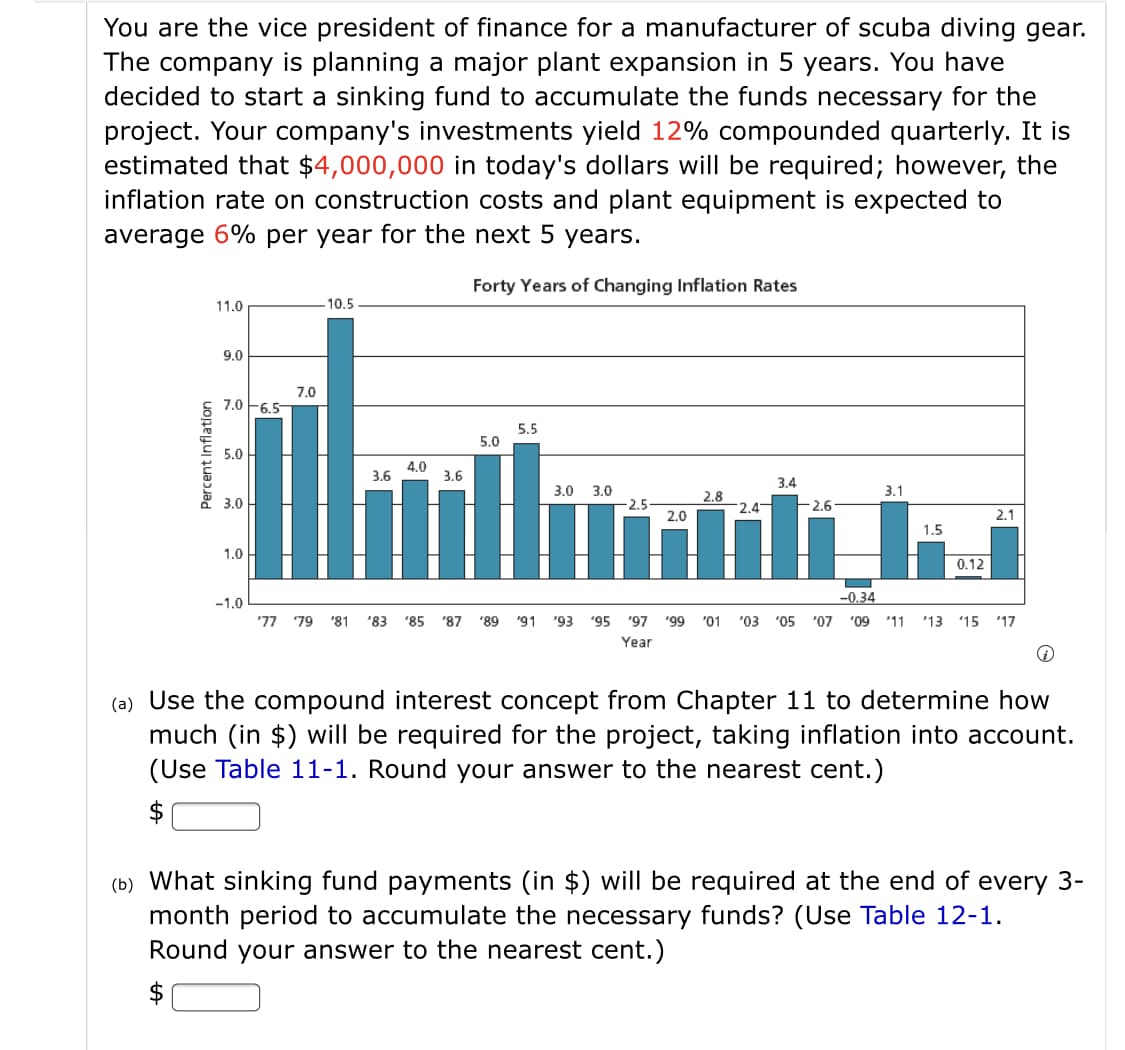 You are the vice president of finance for a manufacturer of scuba diving gear.
The company is planning a major plant expansion in 5 years. You have
decided to start a sinking fund to accumulate the funds necessary for the
project. Your company's investments yield 12% compounded quarterly. It is
estimated that $4,000,000 in today's dollars will be required; however, the
inflation rate on construction costs and plant equipment is expected to
average 6% per year for the next 5
years.
Forty Years of Changing Inflation Rates
11.0
-10.5
9.0
7.0
7.0 F6.5
5.5
5.0
5.0
4.0
3.6
3.6
3.4
3.0 3.0
3.1
2.8
3.0
-2.5
-2.6
2.0
2.1
1.5
1.0
0.12
-0.34
-1.0
'77 79 '81
'83
'85 '87
'89
'91
'93 '95 "97
"99
"01
"03
"05 "07
"09
'11 '13 '15
'17
Year
(a) Use the compound interest concept from Chapter 11 to determine how
much (in $) will be required for the project, taking inflation into account.
(Use Table 11-1. Round your answer to the nearest cent.)
(b) What sinking fund payments (in $) will be required at the end of every 3-
month period to accumulate the necessary funds? (Use Table 12-1.
Round your answer to the nearest cent.)
$
Percent Inflation
