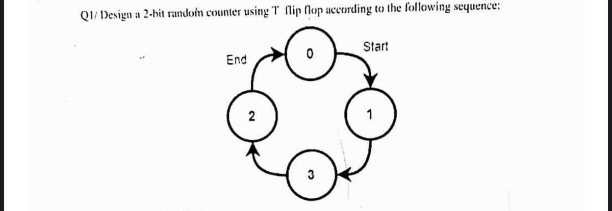 QI/ Design a 2-bit random counter using T flip flop according to the following sequence:
Start
End
2
