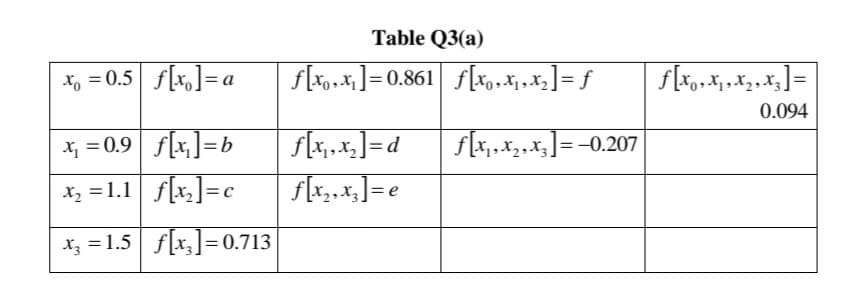 Table Q3(a)
Xo = 0.5 f[x,]=a
f[xp.x, ]= 0.861 f[x9.X,.xz] = f
0.094
x = 0.9 f[x,]=b
f[x, ,x,,x,]= -0.207
p=[°r•x]f
x2 =1.1 f[x,]=c
x3 = 1.5 f[x,]= 0.713
