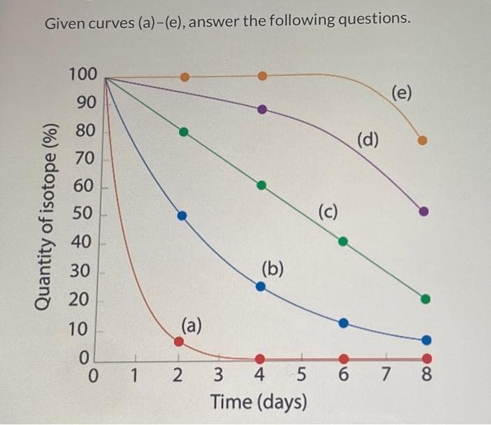 Given curves (a)-(e), answer the following questions.
Quantity of isotope (%)
100
90
80
70
60
50
40
30
20
10
0
0
(a)
1 2
(b)
3 4
5
Time (days)
(c)
(d)
(e)
6 7 8