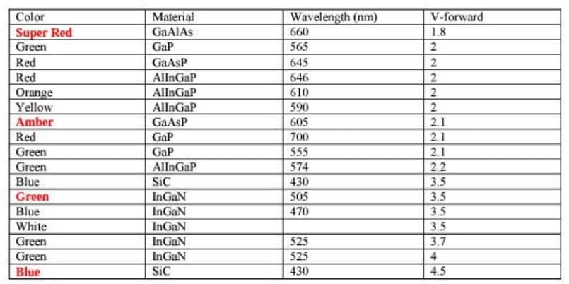 Material
GAAIAS
Wavelength (nm)
Color
V-forward
1.8
Super Red
Green
660
GaP
565
Red
GaAsP
645
646
Red
AllnGaP
Orange
Yellow
Amber
AllnGaP
610
AllnGaP
GaAsP
590
605
2.1
Red
Green
Green
GaP
700
2.1
GaP
555
2.1
AllnGaP
SiC
574
2.2
Blue
430
3.5
Green
InGaN
505
3.5
Blue
InGaN
470
3.5
White
InGaN
3.5
Green
Green
INGAN
525
3.7
InGaN
525
4
Blue
SiC
430
4.5
N222333
