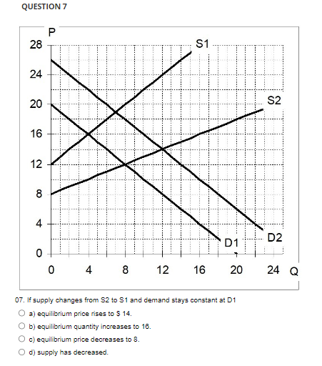 QUESTION 7
28
0 000
24
20
16
12
8
4
0
P
0 4 8
O a) equilibrium price rises to $ 14.
12
b) equilibrium quantity increases to 16.
Oc) equilibrium price decreases to 8.
d) supply has decreased.
S1
16
07. If supply changes from S2 to S1 and demand stays constant at D1
D1
20
S2
D2
24 Q