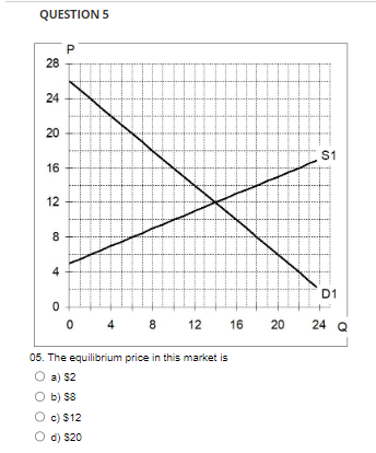 QUESTION 5
28
24
20
16
12
8
4
0
P
0
4 8 12 16
05. The equilibrium price in this market is
O a) $2
b) $8
O c) $12
d) $20
20
S1
D1
24 Q