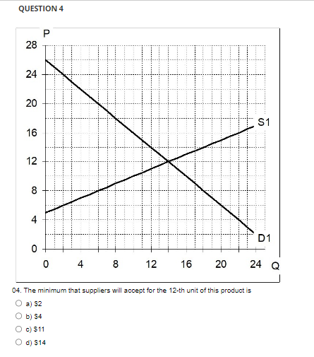 QUESTION 4
28
24
20
16
12
00
0
P
0
4 8 12 16 20
S1
04. The minimum that suppliers will accept for the 12-th unit of this product is
O a) $2
b) $4
O c) $11
O d) $14
D1
24 Q