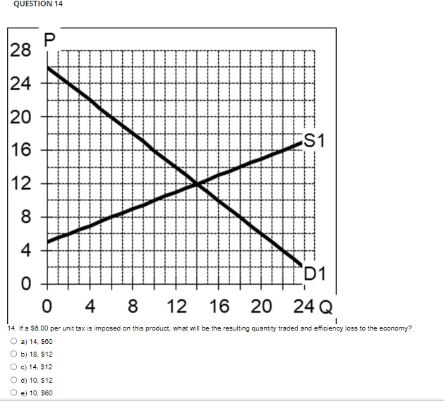 QUESTION 14
28
24
20
16
12
8
4
0
P
S1
D1
04
8 12 16 20 24 Q
I
14. If a $6.00 per unit tax is imposed on this product, what will be the resulting quantity traded and efficiency loss to the economy?
a) 14, $60
b) 18, $12
c) 14, $12
O d) 10, $12
e) 10, $60