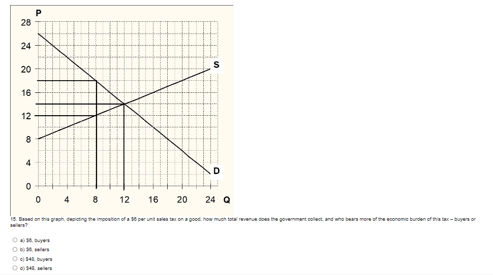 28
24
20
16
12
8
4
0
P
0
4
O a) $6, buyers
Ob) S6, sellers
Oc) $48, buyers
O d) $48, sellers
8
12
16 20
S
D
24 Q
15. Based on this graph, depicting the imposition of a $6 per unit sales tax on a good, how much total revenue does the government collect, and who bears more of the economic burden of this tax - buyers or
sellers?