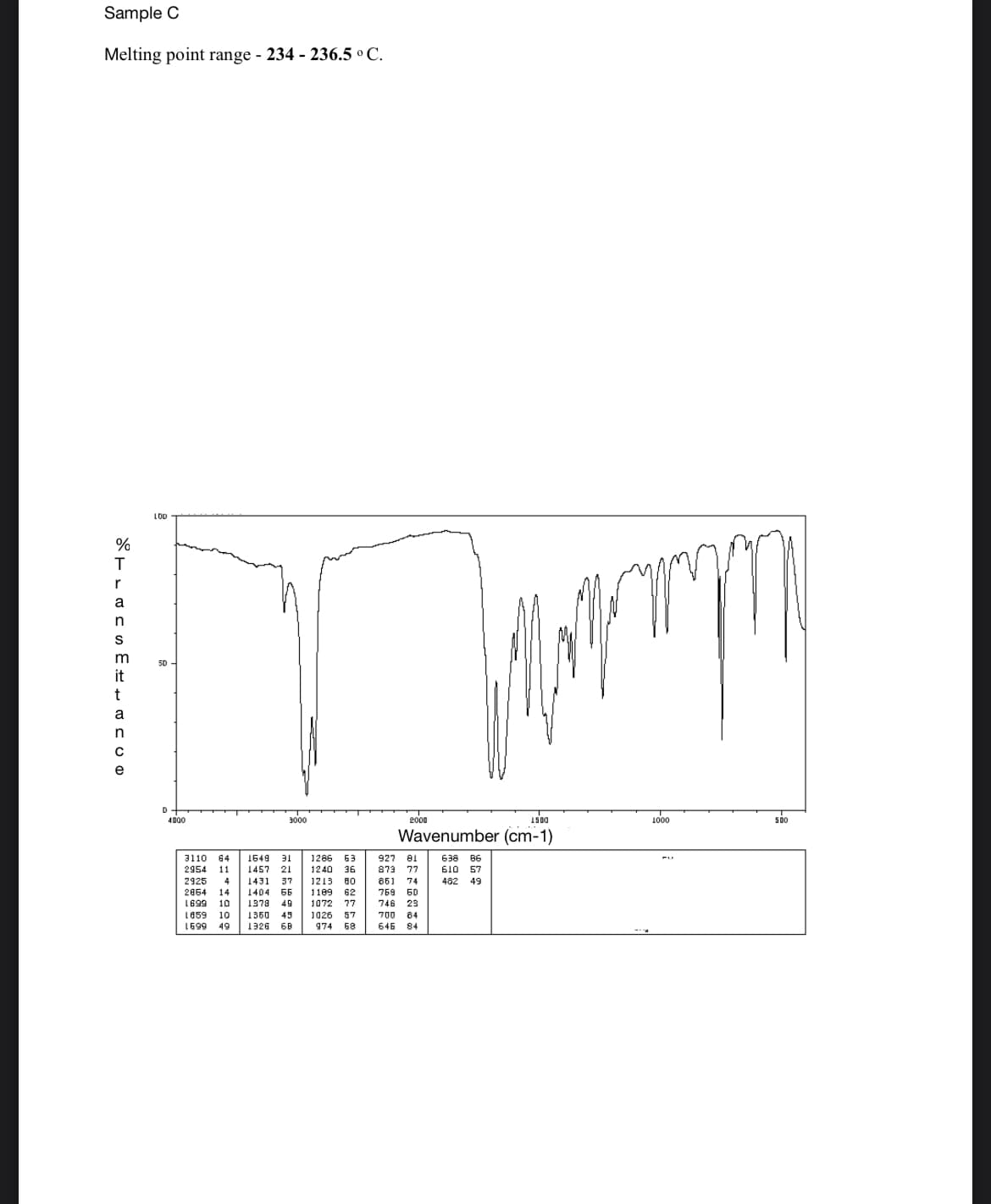 Sample C
Melting point range - 234 - 236.5 ° C.
LOD
r
a
n
it
t
a
e
4000
3000
g000
1000
Wavenumber (cm-1)
3110
64
1649
1286
63
927
a1
638 B6
610 57
482 49
2954
11
1457
21
1240
9E
80
873
77
2925
1431
37
1213
861
74
2064
14
1404
ББ
1109
62
769 60
1699
10
1378
49
1072
77
746
23
1859
10
1360
49
1026
57
700
64
1699 49
1926 68
974 68
646 84
