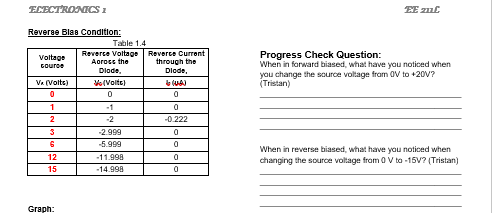 ECECTRONICS I
EE zuC
Reverae Blas Condition:
Table 1.4
Progress Check Question:
When in forward biased, what have you noticed when
you change the source voltage from OV to +20V?
(Tristan)
Reverse Voltage
Aoross the
Reverce Current
through the
Votage
Gouroe
Dlode,
Dlode,
Va (Volts)
V(Voltc)
1.
-1
-2
-0.222
-2.999
-5.999
When in reverse biased, what have you noticed when
changing the source voltage from 0 V to -15V? (Tristan)
12
-11.998
15
-14.998
Graph:
