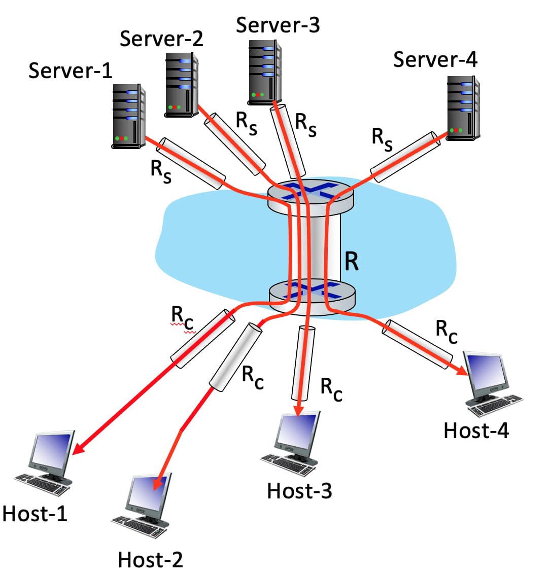 Server-1
Host-1
Server-2
Rs
RC
Host-2
-
Server-3
Rs
Rc
Rs
R
RC
Host-3
Server-4
Rs
Ro
Host-4