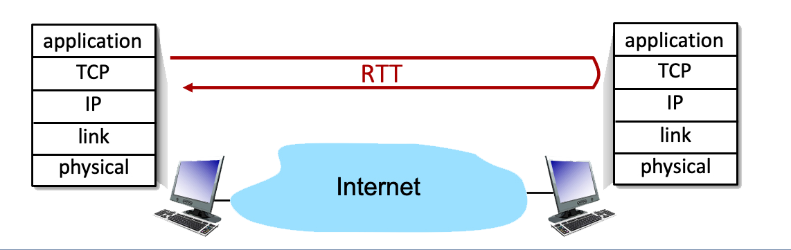 application
TCP
IP
link
physical
RTT
Internet
application
TCP
IP
link
physical