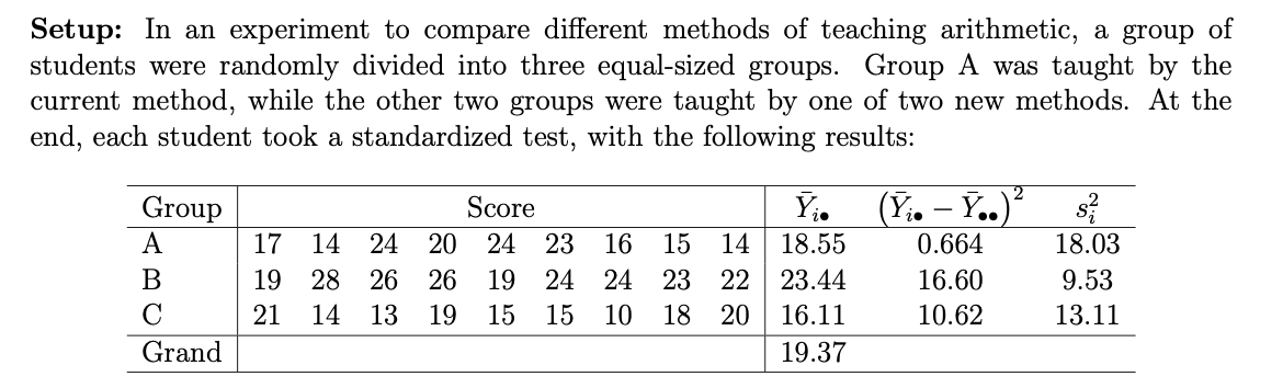 Setup: In an experiment to compare different methods of teaching arithmetic, a group of
students were randomly divided into three equal-sized groups. Group A was taught by the
current method, while the other two groups were taught by one of two new methods. At the
end, each student took a standardized test, with the following results:
Group
A
B
C
Grand
Y₁.
18.55
24 23 22 23.44
16.11
19.37
Score
23 16 15 14
17 14 24 20 24
19 28 26 26 19
24
21 14 13 19 15 15 10 18 20
(Y₁. – Y..)²
0.664
16.60
10.62
s²
18.03
9.53
13.11