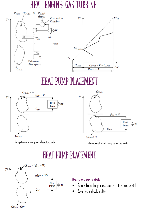 2
Hi-(QUEL-W-Quss
caix
HEAT ENGINE: GAS TURBINE
Quais
Q-W
Cain-CHP
QUEL
Exhaust to
Atmosphere
QHP + W
QHP
Combustion
Chamber
Horie-(QHP+W)
Que
Air
cain
Integration of a heat pump above the pinch
(QUE + W)
Pinch
Heat W
Pump
HEAT PUMP PLACEMENT
T%
Heat
Pump
W
T
TPINCH
QLOSS
HEAT PUMP PLACEMENT
.
OFUEL-W-QLOSS
QFUEL-W
T
Hain
TEX
QHP
AH
QUP + W
Heat
Pump
Qm+W
Integration of a heat pump below the pinch
IW
Heat pump across pinch
Pumps from the process source to the process sink
Save hot and cold utility