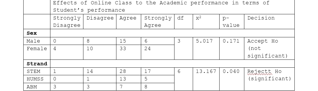 Effects of Online Class to the Academic performance in terms of
Student's performance
strongly
Disagree Agree
Strongly df
x2
р-
Decision
Disagree
Agree
value
Sex
Male
8
15
6
3
5.017
0.171
Аcсept Ho
Female
4
10
33
24
(not
significant)
strand
Rejectt Ho
(significant)
STEM
14
28
17
6.
13.167
0.040
HUMSS
1
13
5
ABM
3
3
7
8
