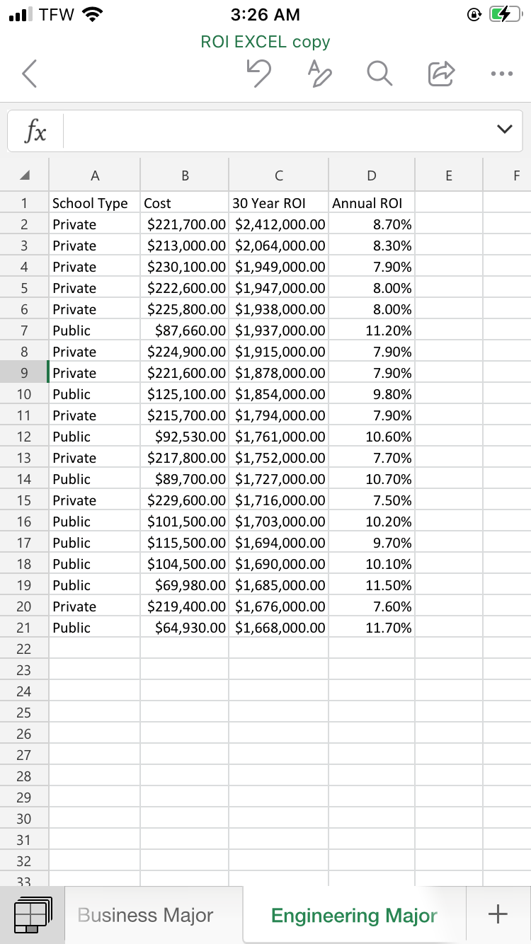 ll TEW
3:26 AM
ROI EXCEL copy
fx
A
В
C
E
F
1
School Type Cost
30 Year ROI
Annual ROI
2
Private
$221,700.00 $2,412,000.00
8.70%
$213,000.00 $2,064,000.00
$230,100.00 $1,949,000.00
3
Private
8.30%
4
Private
7.90%
Private
$222,600.00 $1,947,000.00
8.00%
Private
$225,800.00 $1,938,000.00
8.00%
7
Public
$87,660.00 $1,937,000.00
11.20%
8
Private
$224,900.00 $1,915,000.00
7.90%
9.
Private
$221,600.00 $1,878,000.00
7.90%
10
Public
$125,100.00 $1,854,000.00
9.80%
11
Private
$215,700.00 $1,794,000.00
7.90%
$92,530.00 $1,761,000.00
$217,800.00 $1,752,000.00
$89,700.00 $1,727,000.00
$229,600.00 $1,716,000.00
12
Public
10.60%
13
Private
7.70%
14
Public
10.70%
15
Private
7.50%
16
Public
$101,500.00 $1,703,000.00
10.20%
17
Public
$115,500.00 $1,694,000.00
9.70%
18
Public
$104,500.00 $1,690,000.00
10.10%
$69,980.00 $1,685,000.00
$219,400.00 $1,676,000.00
$64,930.00 $1,668,000.00
19
Public
11.50%
20
Private
7.60%
21
Public
11.70%
22
23
24
25
26
27
28
29
30
31
32
33
Business Major
Engineering Major
>
