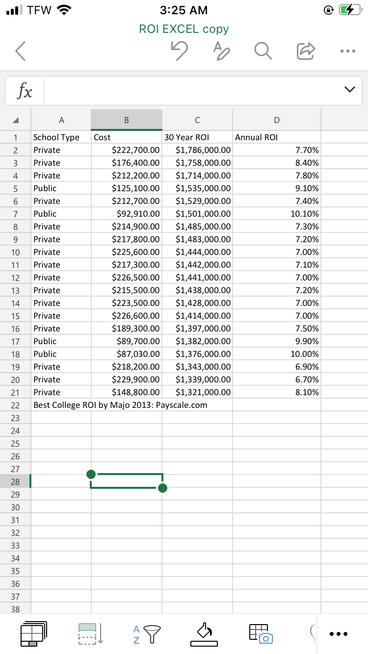 ll TEW
3:25 AM
ROI EXCEL copy
fx
A
C
1
School Type
Cost
30 Year ROI
Annual ROI
$222,700.00
$176,400.00
$1,786,000.00
$1,758,000.00
2
Private
7.70%
Private
8.40%
4
Private
$212,200.00
$1,714,000.00
7.80%
$1,535,000.00
$1,529,000.00
$1,501,000.00
$1,485
$1,483,000.00
$1,444,000.00
$1,442,000.00
5
Public
$125,100.00
9.10%
6.
Private
$212,700.00
7.40%
7
Public
$92,910.00
10.10%
$214,900.00
$217,800.00
Private
0.00
7.30%
9.
Private
7.20%
10
Private
$225,600.00
7.00%
11
Private
$217,300.00
7.10%
12
Private
$226,500.00
$1,441,000.00
7.00%
13
Private
$215,500.00
$1,438,000.00
7.20%
$1,428,000.00
$1,414,000.00
14
Private
$223,500.00
7.00%
15
Private
$226,600.00
7.00%
16
Private
$189,300.00
$1,397,000.00
7.50%
$1,382,000.00
$89,700.00
$87,030.00
17
Public
9.90%
18
Public
$1,376,000.00
10.00%
19
Private
$218,200.00
$1,343,000.00
6.90%
20
Private
$229,900.00
$1,339,000.00
6.70%
21
Private
$148,800.00
$1,321,000.00
8.10%
22
Best College ROI by Majo 2013: Payscale.com
23
24
25
26
27
28
29
30
31
32
33
34
35
36
37
38
•..
>
