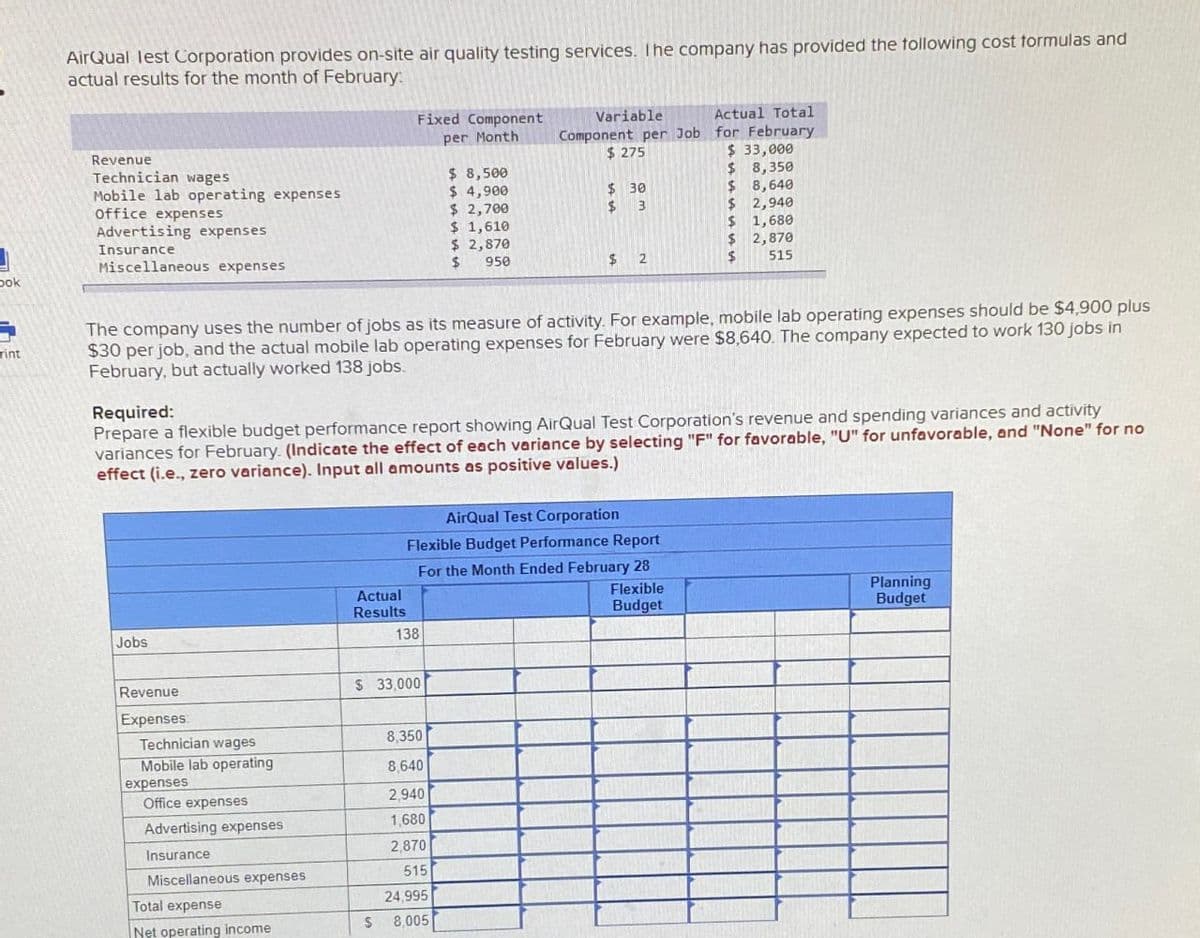 Ook
AirQual Test Corporation provides on-site air quality testing services. The company has provided the following cost formulas and
actual results for the month of February
Fixed Component
per Month
Revenue
Variable
Component per Job
$ 275
Actual Total
for February
$ 33,000
Technician wages
$ 8,500
$ 8,350
Mobile lab operating expenses
$ 4,900
$ 30
$ 8,640
Office expenses
$ 2,700
$
3
$ 2,940
Advertising expenses
$ 1,610
$ 1,680
Insurance
$ 2,870
$
2,870
Miscellaneous expenses
$
950
$
2
$ 515
rint
The company uses the number of jobs as its measure of activity. For example, mobile lab operating expenses should be $4,900 plus
$30 per job, and the actual mobile lab operating expenses for February were $8,640. The company expected to work 130 jobs in
February, but actually worked 138 jobs.
Required:
Prepare a flexible budget performance report showing AirQual Test Corporation's revenue and spending variances and activity
variances for February. (Indicate the effect of each variance by selecting "F" for favorable, "U" for unfavorable, and "None" for no
effect (i.e., zero variance). Input all amounts as positive values.)
AirQual Test Corporation
Jobs
Revenue
Flexible Budget Performance Report
For the Month Ended February 28
Actual
Results
Flexible
Planning
Budget
Budget
138
$ 33,000
Expenses:
Technician wages
8,350
Mobile lab operating
8,640
expenses
Office expenses
2,940
Advertising expenses
1,680
Insurance
2,870
Miscellaneous expenses
515
Total expense
24,995
Net operating income
$
8,005