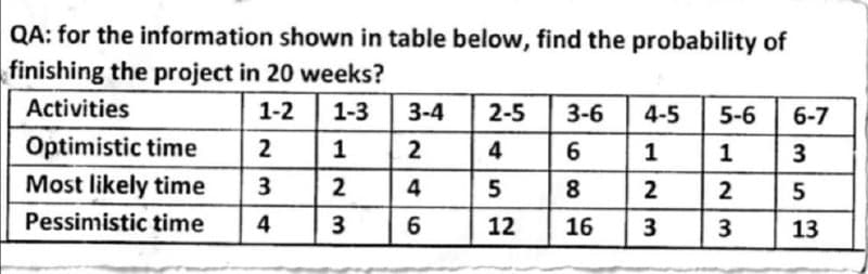 QA: for the information shown in table below, find the probability of
finishing the project in 20 weeks?
Activities
1-2
1-3
3-4
2-5
3-6
4-5
5-6
6-7
Optimistic time
2
4
6
1
1
Most likely time
3
2
4
5
8
2
2
5
Pessimistic time
4
3
6
12
16
3
3
13
