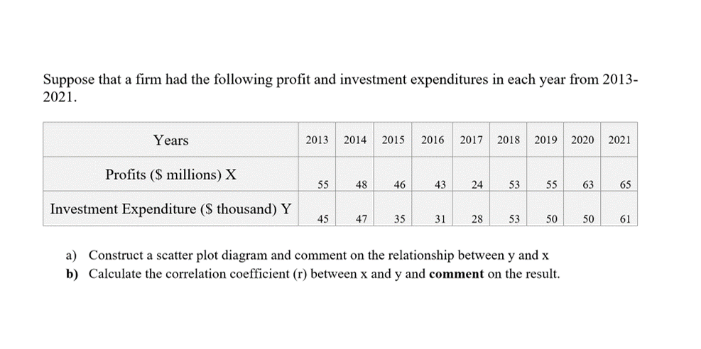 Suppose that a firm had the following profit and investment expenditures in each year from 2013-
2021.
Years
2013
2014
2015
2016
2017
2018
2019
2020 2021
Profits ($ millions) X
55
48
46
43
24
53
55
63
65
Investment Expenditure ($ thousand) Y
45
47
35
31
28
53
50
50
61
a) Construct a scatter plot diagram and comment on the relationship between y and x
b) Calculate the correlation coefficient (r) between x and y and comment on the result.
