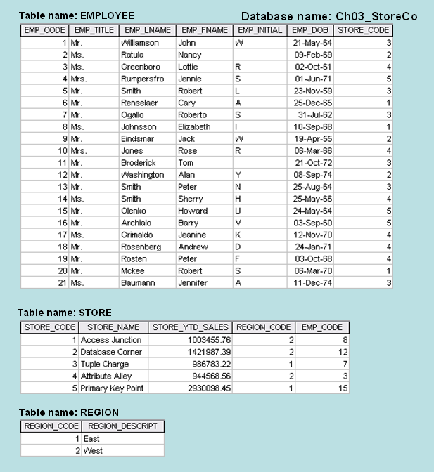 Table name: EMPLOYEE
Database name: Ch03_StoreCo
EMP CODE EMP_TITLE EMP_LNAME EMP_FNAME EMP_INITIAL EMP DOB STORE_CODE
1 Mr.
Williamson
John
21-May-64
3
2 Ms.
3 Ms.
Ratula
Nancy
09-Feb-69
2
Greenboro
Lottie
R.
02-Oct-61
4
4 Mrs.
Rumpersfro
Jennie
S
01-Jun-71
5
5 Mr.
6 Mr.
7 Mr.
8 Ms.
9 Mr.
Smith
Robert
L
23-Nov-59
3
Renselaer
Cary
A
25-Dec-65
Ogallo
Roberto
31-Jul-62
3
Johnsson
Elizabeth
10-Sep-68
1
Eindsmar
Jack
19-Apr-55
2
10 Mrs.
Jones
Rose
06-Mar-66
4
11 Mr.
Broderick
Tom
21-Oct-72
3
12 Mr.
Washington
Simith
Alan
Y.
08-Sep-74
13 Mr.
Peter
25-Aug-64
14 Ms.
Smith
Sherry
25-May-66
24-May-64
03-Sep-60
4
15 Mr.
Olenko
Howard
16 Mr.
Archialo
Barry
5
17 Ms.
Grimaldo
Jeanine
12-Nov-70
4
18 Mr.
Rosenberg
Andrew
D
24-Jan-71
4
19 Mr.
Rosten
Peter
03-Oct-68
4
20 Mr.
Mckee
Robert
06-Mar-70
1
21 Ms.
Baumann
Jennifer
A
11-Dec-74
3
Table name: STORE
STORE_CODE STORE_NAME STORE_YTD_SALES REGION_CODE EMP_CODE
1003455.76
1 Access Junction
2
8
2 Database Corner
1421987.39
2
12
3 Tuple Charge
986783.22
1
7
4 Attribute Alley
944568.56
2
5 Primary Key Point
2930098.45
1
15
Table name: REGION
REGION_CODE REGION_DESCRIPT
1 East
2 West
