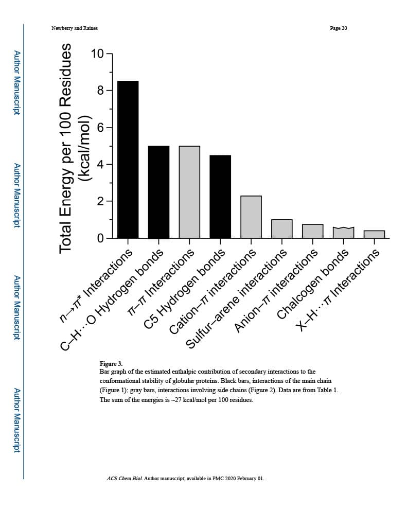Author Manuscript
Author Manuscript
Author Manuscript
Author Manuscript
Newberry and Raines
မှာ
Total Energy per 100 Residues
(kcal/mol)
10
8
TT-TT Interactions
C5 Hydrogen bonds
n→* Interactions
C-HO Hydrogen bonds
Anion-77
Cation-77 interactions
Sulfur-arene interactions
Page 20
ACS Chem Biol Author manuscript, available in PMC 2020 February 01.
interactions
Chalcogen bonds
X-H77 Interactions
Figure 3.
Bar graph of the
estimated enthalpic contribution of secondary interactions the
conformational stability of globular proteins. Black bars, interactions of the main chain
(Figure 1); gray bars, interactions involving side chains (Figure 2). Data are from Table 1.
The sum of the energies is -27 kcal/mol per 100 residues.