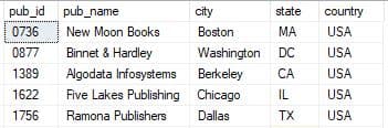 pub_id pub_name
city
state
country
0736
New Moon Books
Boston
MA
USA
0877
Binnet & Hardley
Washington DC
USA
1389
Algodata Infosystems Berkeley
CA
USA
1622
Five Lakes Publishing Chicago
IL
USA
1756
Ramona Publishers
Dallas
TX
USA
