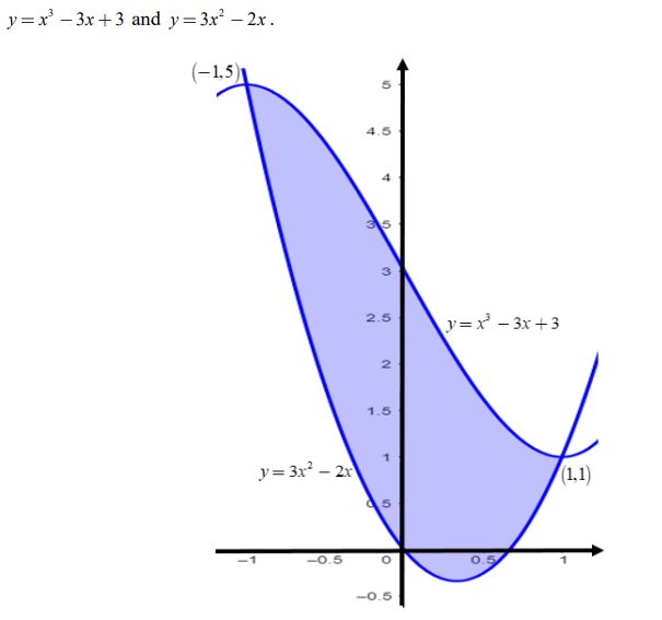 y=x²-3x+3 and y=3x² - 2x.
(-1,5)
y=3x²2x
-0.5
10
4.5
4
35
3
2.5
2
1.5
1
10
5
-0.5
y=x²³ -3x+3
(1,1)