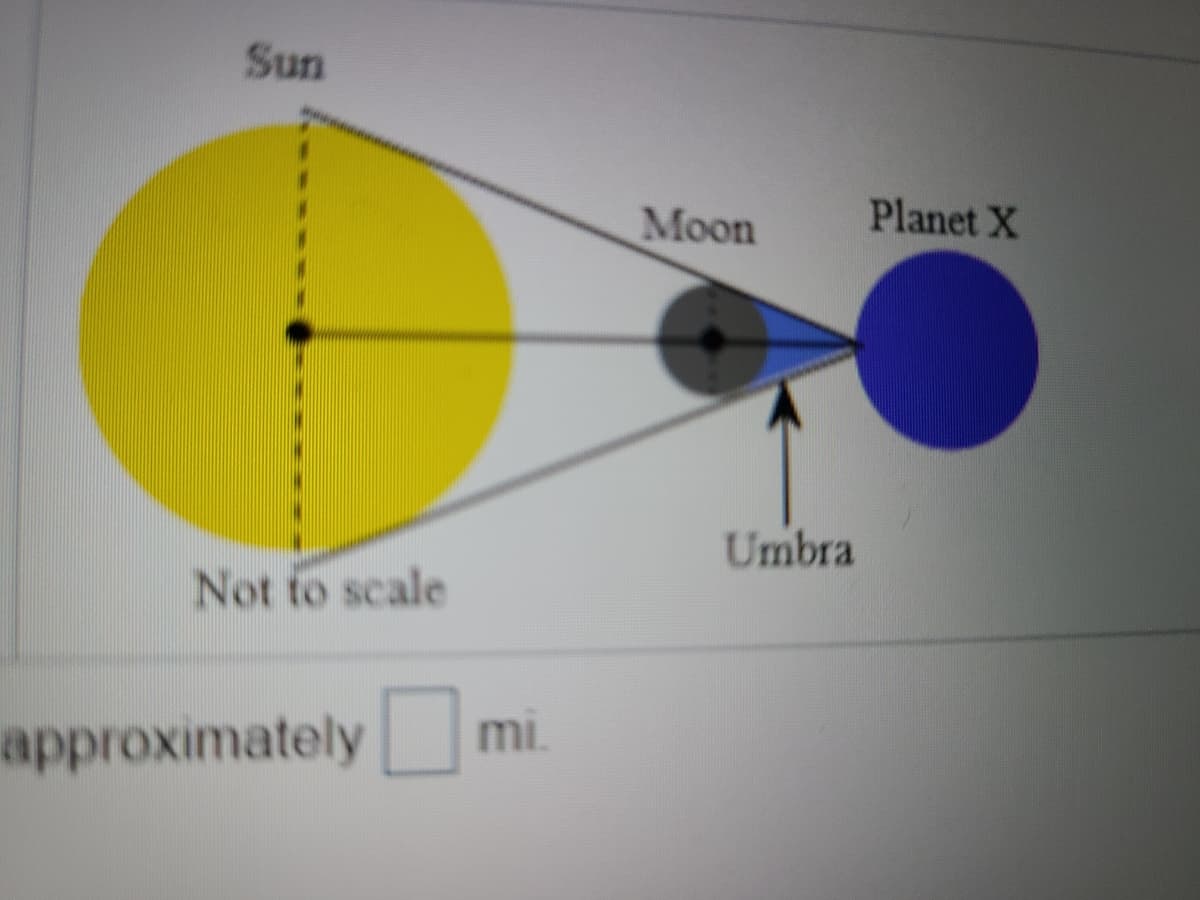 Sun
Moon
Planet X
Umbra
Not to scale
approximately
mi.
