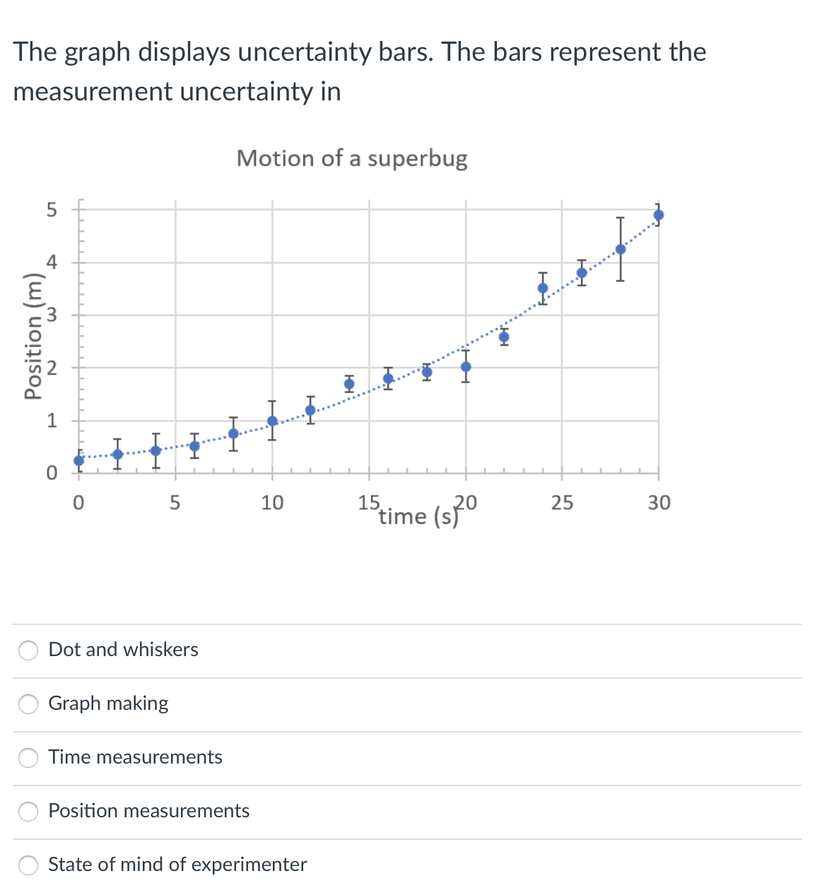 The graph displays uncertainty bars. The bars represent the
measurement uncertainty in
Motion of a superbug
4
15
time (s
10
30
Dot and whiskers
Graph making
Time measurements
Position measurements
State of mind of experimenter
25
2.
Position (m)
