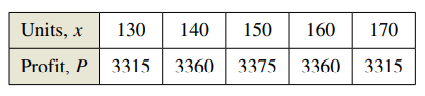 Units, x
130
140
150
160
170
Profit, P 3315 3360 3375 3360
| 3315
