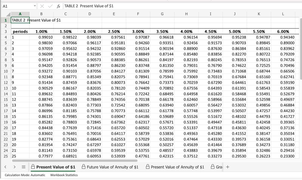 A1
B
1 TABLE 2 Present Value of $1
2
3
4 1
5
2
6 3
7 4
8 5
6
10 7
11 8
12 9
13 10
14 11
15 12
16 13
17 14
18 15
19 16
20 17
21 18
19
20
24 21
25 25
LO
이
22222
23
periods
<
1.00%
fx TABLE 2 Present Value of $1
E
0.99010
0.98030
0.97059
0.96098
0.95147
0.94205
0.93272
0.92348
0.91434
0.90529
0.89632
0.88745
0.87866
0.86996
0.86135
0.85282
0.84438
0.83602
0.82774
0.81954
0.81143
0.77977
1.50%
0.98522
0.97066
0.95632
0.94218
0.92826
0.91454
0.90103
0.88771
0.87459
0.86167
0.84893
0.83639
0.82403
0.81185
0.79985
0.78803
0.77639
0.76491
0.75361
0.74247
0.73150
0.68921
Present Value of $1
Calculation Mode: Automatic Workbook Statistics
D
2.00%
0.98039
0.96117
0.94232
0.92385
0.90573
0.88797
0.87056
0.85349
0.83676
0.82035
0.80426
0.78849
0.77303
0.75788
0.74301
0.72845
0.71416
0.70016
0.68643
0.67297
0.65978
0.60953
2.50%
0.97561
0.95181
0.92860
0.90595
0.88385
0.86230
0.84127
0.82075
0.80073
0.78120
0.76214
0.74356
0.72542
0.70773
0.69047
0.67362
0.65720
0.64117
0.62553
0.61027
0.59539
0.53939
F
3.00%
0.97087
0.94260
0.91514
0.88849
0.86261
0.83748
0.81309
0.78941
0.76642
0.74409
0.72242
0.70138
0.68095
0.66112
0.64186
0.62317
0.60502
0.58739
0.57029
0.55368
0.53755
0.47761
Future Value of Annuity of $1
G
3.50%
0.96618
0.93351
0.90194
0.87144
0.84197
0.81350
0.78599
0.75941
0.73373
0.70892
0.68495
0.66178
0.63940
0.61778
0.59689
0.57671
0.55720
0.53836
0.52016
0.50257
0.48557
0.42315
H
4.00%
0.96154
0.92456
0.88900
0.85480
0.82193
0.79031
0.75992
0.73069
0.70259
0.67556
0.64958
0.62460
0.60057
0.57748
0.55526
0.53391
0.51337
0.49363
0.47464
0.45639
0.43883
0.37512
Present Value of Annuity of $1
I
4.50%
0.95694
0.91573
0.87630
0.83856
0.80245
0.76790
0.73483
0.70319
0.67290
0.64393
0.61620
0.58966
0.56427
0.53997
0.51672
0.49447
0.47318
0.45280
0.43330
0.41464
0.39679
0.33273
J
5.00%
Gra +
0.95238
0.90703
0.86384
0.82270
0.78353
0.7462
0.71068
0.67684
0.64461
0.61391
0.58468
0.55684
0.53032
0.50507
0.48102
0.45811
0.43630
0.41552
0.39573
0.37689
0.35894
0.29530
K
5.50%
0.94787
0.89845
0.85161
0.80722
0.76513
0.72525
0.68744
0.65160
0.61763
0.58543
0.55491
0.52598
0.49856
0.47257
0.44793
0.42458
0.40245
0.38147
0.36158
0.34273
0.32486
0.26223
L
6.00%
0.94340
0.89000
0.83962
0.79209
0.74726
0.70496
0.66506
0.62741
0.59190
0.55839
0.52679
0.49697
0.46884
0.44230
0.41727
0.39365
0.37136
0.35034
0.33051
0.31180
0.29416
0.23300