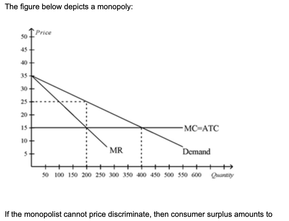 The figure below depicts a monopoly:
50
45
40+
35
30+
25
20+
15
10+
5-
Price
MR
-MC-ATC
Demand
50 100 150 200 250 300 350 400 450 500 550 600
Quantity
If the monopolist cannot price discriminate, then consumer surplus amounts to