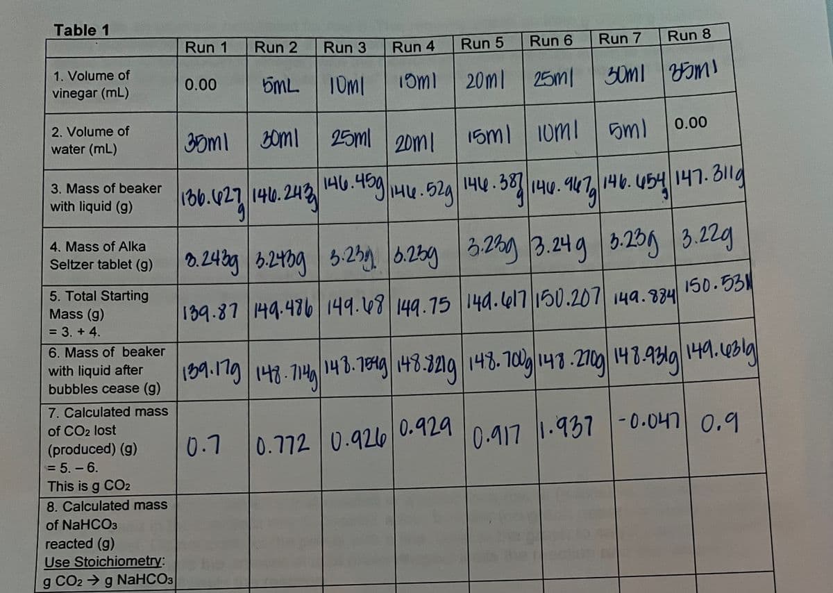 Table 1
1. Volume of
vinegar (mL)
2. Volume of
water (mL)
3. Mass of beaker
with liquid (g)
4. Mass of Alka
Seltzer tablet (g)
5. Total Starting
Mass (g)
= 3. + 4.
6. Mass of beaker
with liquid after
bubbles cease (g)
7. Calculated mass
of CO2 lost
(produced) (g)
<= 5.-6.
This is g CO2
8. Calculated mass
of NaHCO3
reacted (g)
Use Stoichiometry:
g CO2 →g NaHCO3
Run 1
0.00
Run 2
0.7
5ML 10ml
30ml
136.427 146.243
30ml
Run 3
Run 4
15ml
0.772 0.926
Run 5
20ml
0.929
Run 6
25ml
25ml 20ml
146.459 146.52g| 144.387 146.947
іни.
Run 7
15ml 10ml 5ml
Run 8
30ml 35m1
0.00
8.243g 3.2439 3.235 6.259 3.239 3.24 g 3.23g
139.87 149.486 149.48 149.75 149.617 150.207 149.884
139.179 148.7149 148.7549 148.821g|148.700g|148.270g| 148.931g|149.431g
0.917 1.937 -0.047 0.9
146.454 147.3110
3.23g 3.22g
150.53